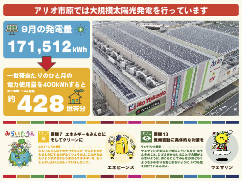 アリオ市原の大規模太陽光発電〈9月の発電量〉