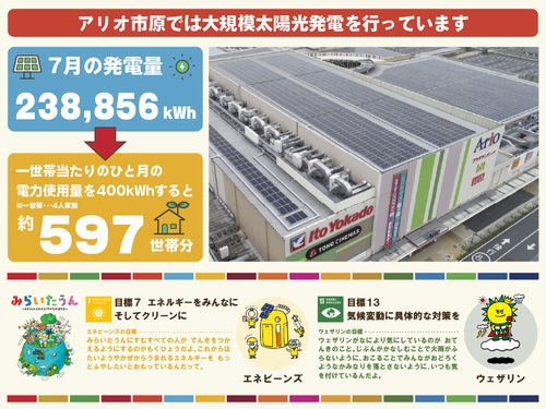 アリオ市原の大規模太陽光発電〈7月の発電量〉