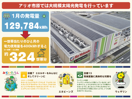 アリオ市原の大規模太陽光発電〈1月の発電量〉